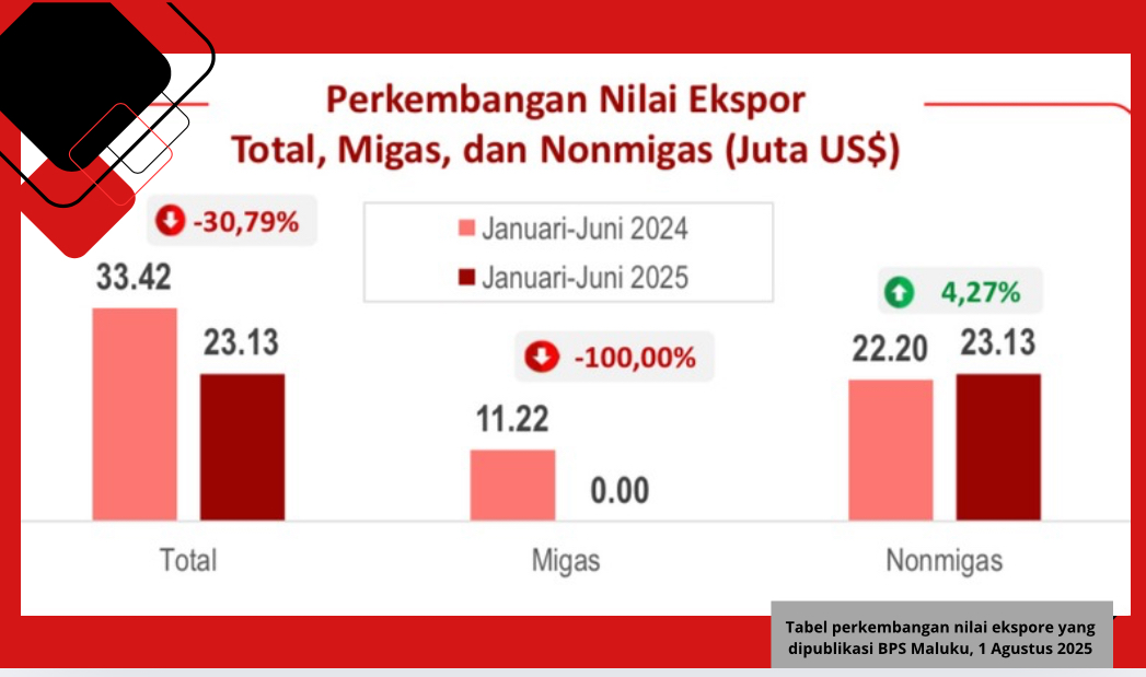 Ekspor Maluku Turun, Produk Impor Singapura Dominasi Pasar Maluku