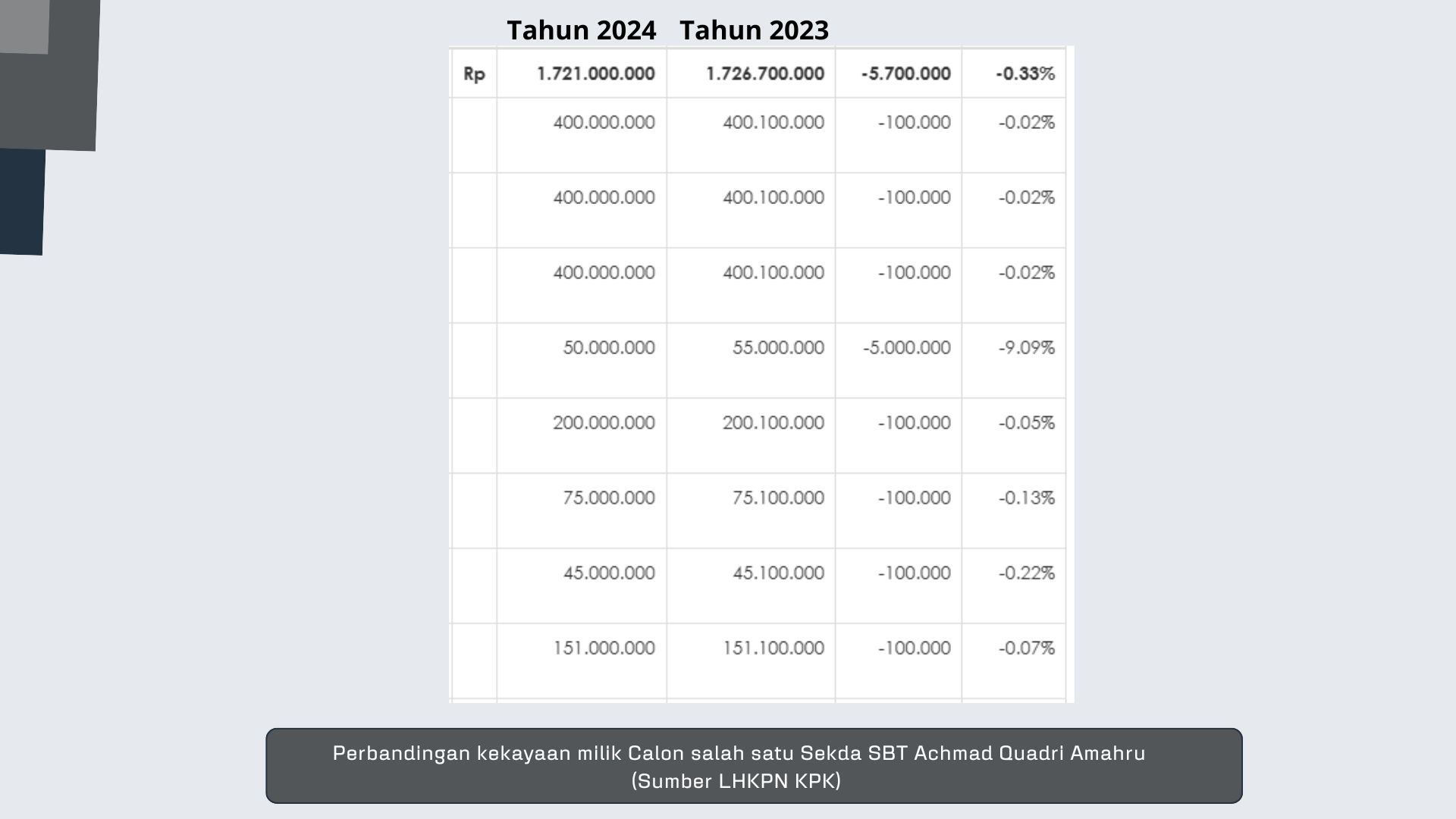 Amahoru Calon Sekda SBT Diduga “Kaburkan” Nilai Kekayaan