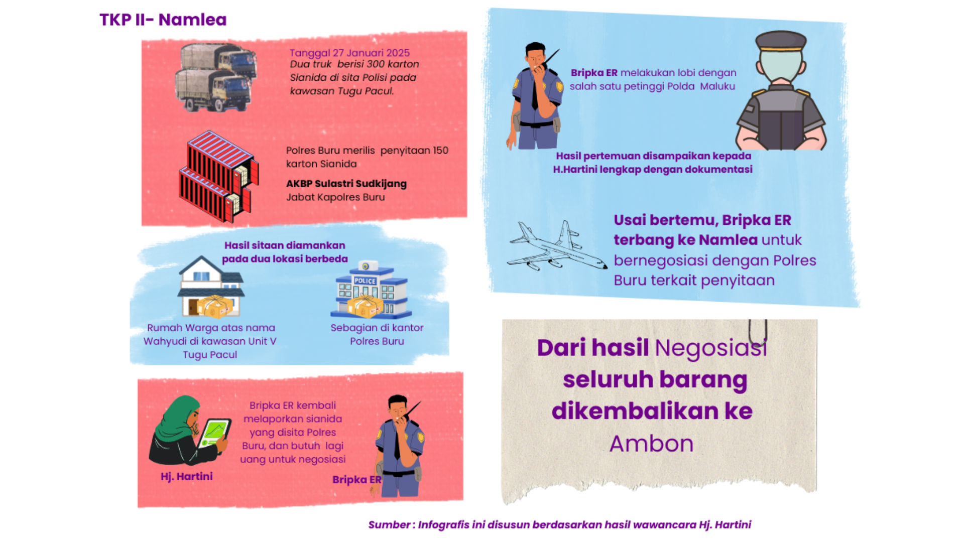 Desak Kapolres Buru diperiksa Soal Dugaan Sianida Hasil Sitaan Dijual