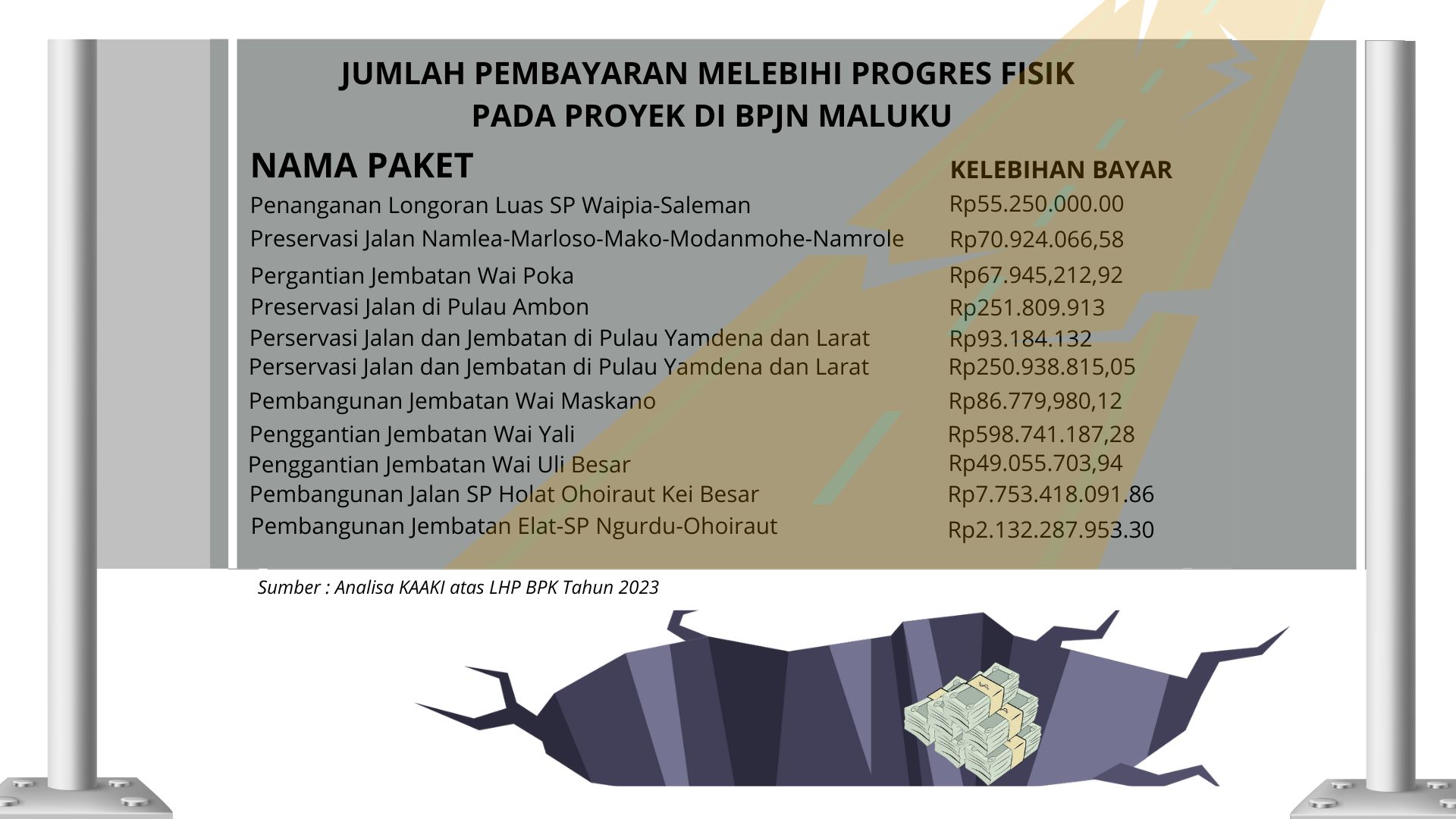 Ada Kelebihan Bayar 21 Proyek di BPJN Maluku Capai Rp14 M